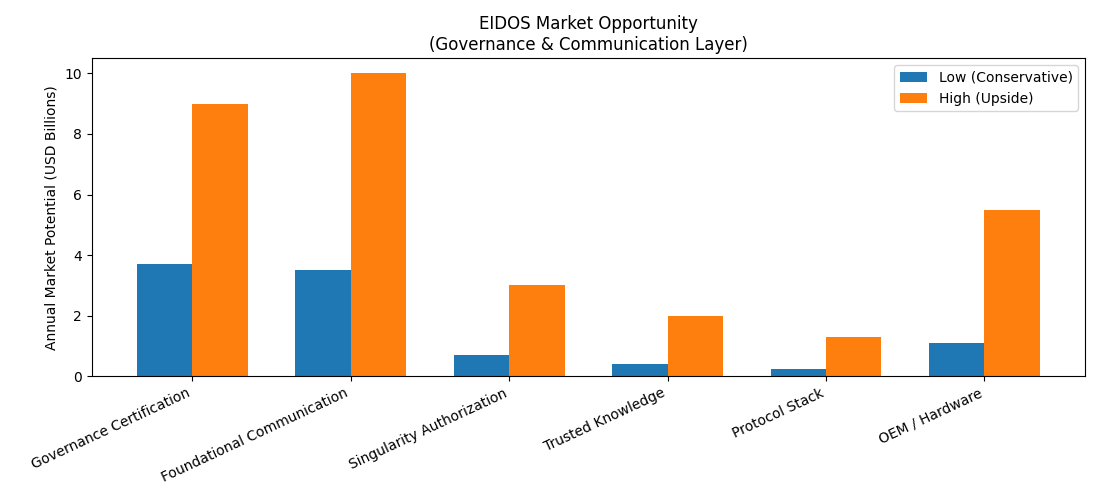 EIDOS Market Opportunity - Annual Market Potential United States