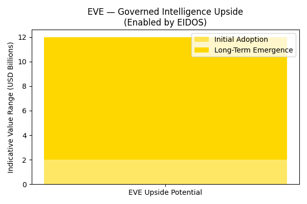 EVE Upside - Enabled by EIDOS