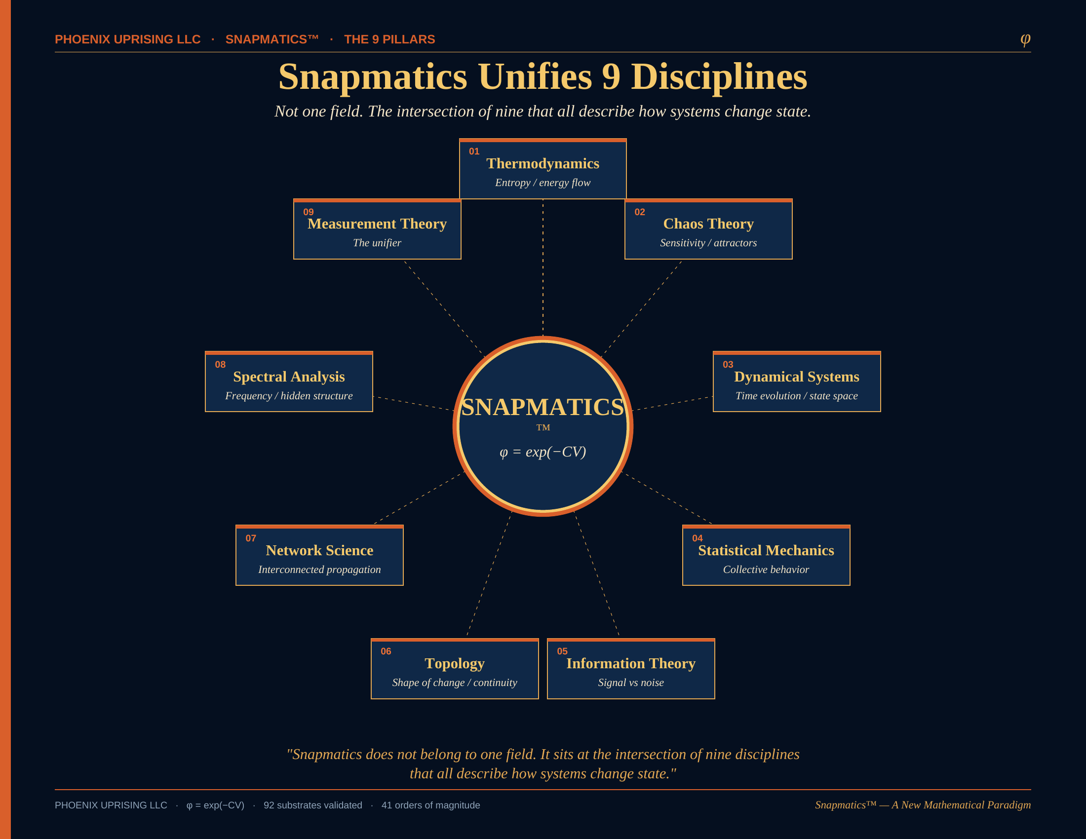 Snapmatics 9 Pillars — unifying topology, physics, information theory, chaos theory, and other core scientific disciplines